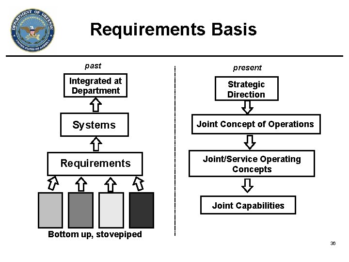 Requirements Basis past Integrated at Department Systems Requirements present Strategic Direction Joint Concept of Requirements Basis past Integrated at Department Systems Requirements present Strategic Direction Joint Concept of