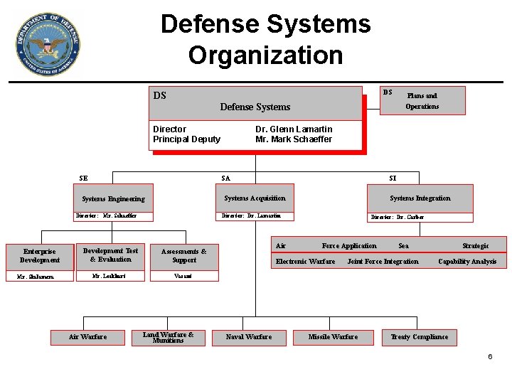 Defense Systems Organization DS DS Defense Systems Director Principal Deputy SE Mr. Skalamera Dr. Defense Systems Organization DS DS Defense Systems Director Principal Deputy SE Mr. Skalamera Dr.