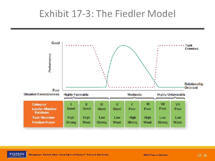 Exhibit 17 -3: The Fiedler Model Copyright © 2012 Pearson Education, Inc. Publishing as