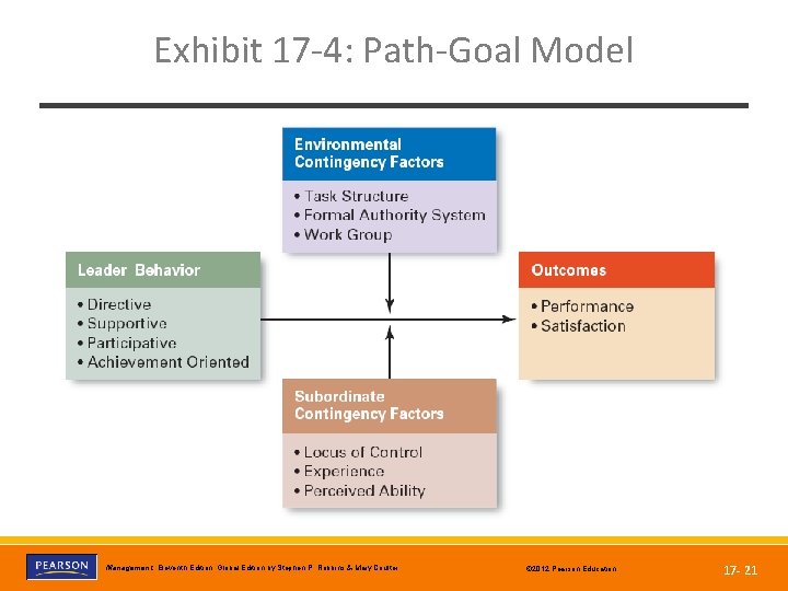 Exhibit 17 -4: Path-Goal Model Copyright © 2012 Pearson Education, Inc. Publishing as Prentice