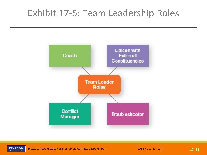 Exhibit 17 -5: Team Leadership Roles Copyright © 2012 Pearson Education, Inc. Publishing as