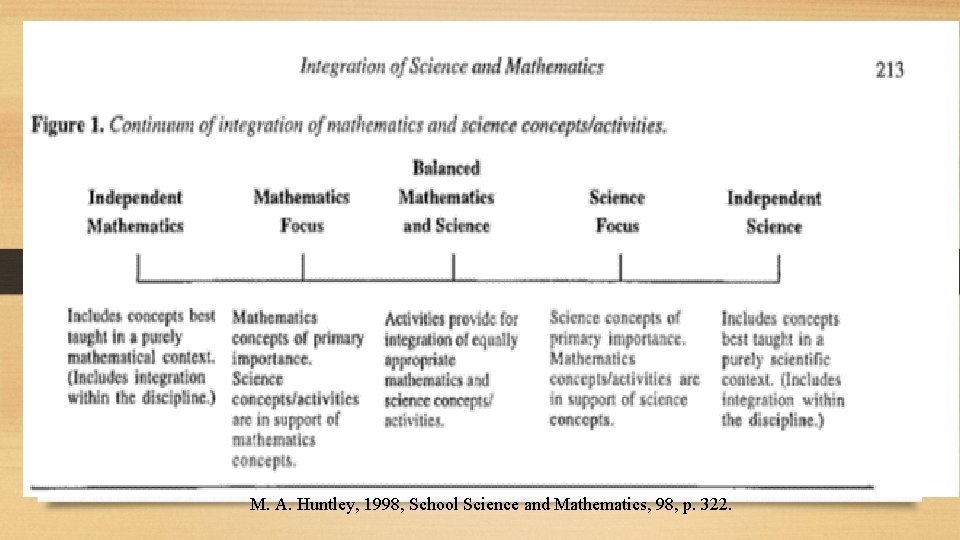 M. A. Huntley, 1998, School Science and Mathematics, 98, p. 322. 