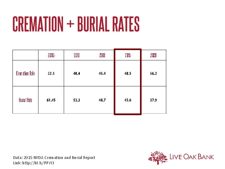 Data: 2015 NFDA Cremation and Burial Report Link: http: //ht. ly/PPYCI Data: 2015 NFDA Cremation and Burial Report Link: http: //ht. ly/PPYCI