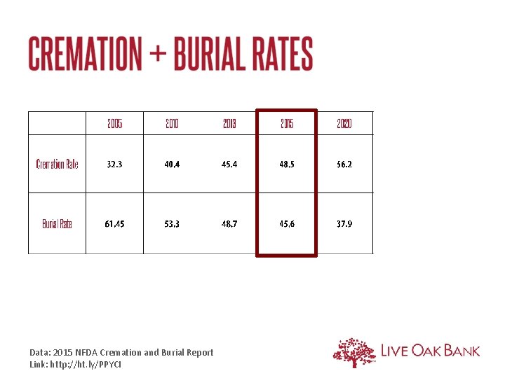 Data: 2015 NFDA Cremation and Burial Report Link: http: //ht. ly/PPYCI 