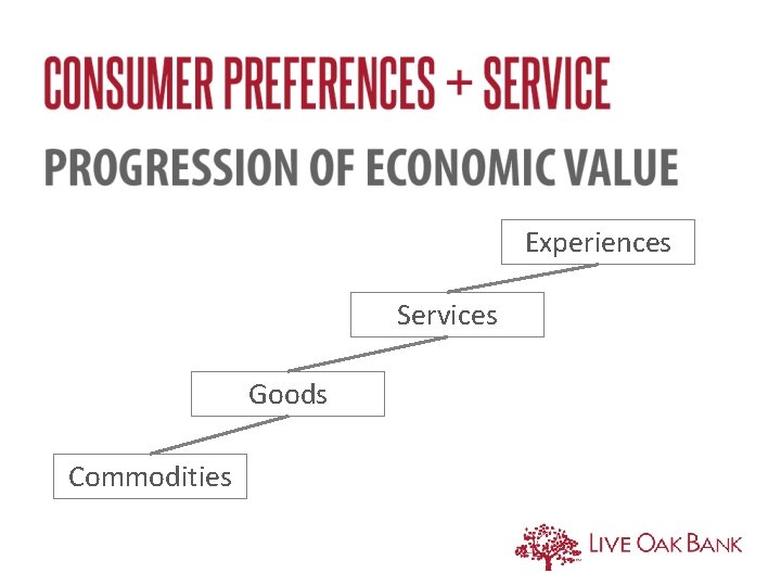 Experiences Services Goods Commodities 