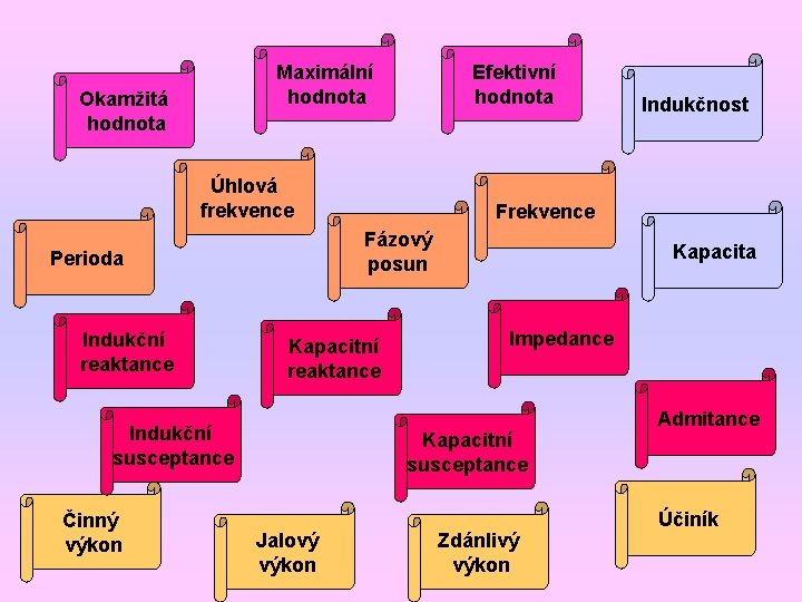 Maximální hodnota Okamžitá hodnota Efektivní hodnota Úhlová frekvence Indukční reaktance Kapacitní reaktance Indukční susceptance