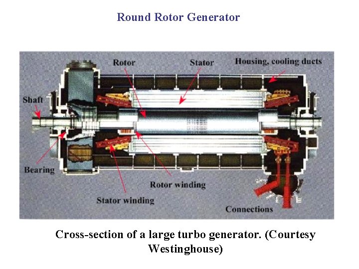 Round Rotor Generator Cross-section of a large turbo generator. (Courtesy Westinghouse) 