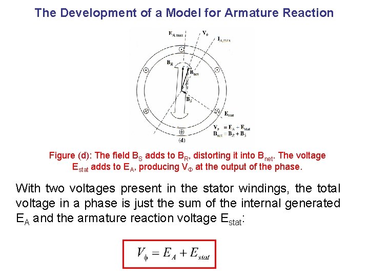 The Development of a Model for Armature Reaction Figure (d): The field BS adds