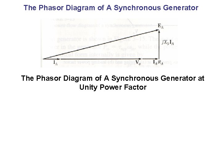 The Phasor Diagram of A Synchronous Generator at Unity Power Factor 