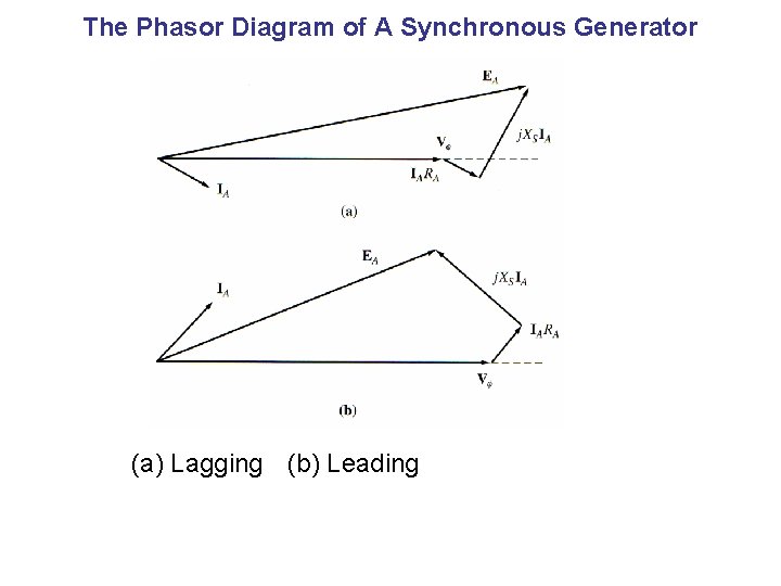 The Phasor Diagram of A Synchronous Generator (a) Lagging (b) Leading 