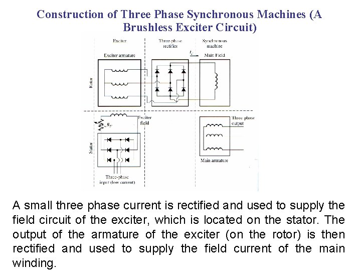 Construction of Three Phase Synchronous Machines (A Brushless Exciter Circuit) A small three phase