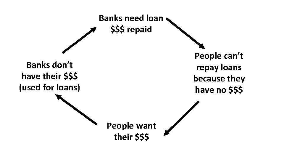 Banks need loan $$$ repaid People can’t repay loans because they have no $$$