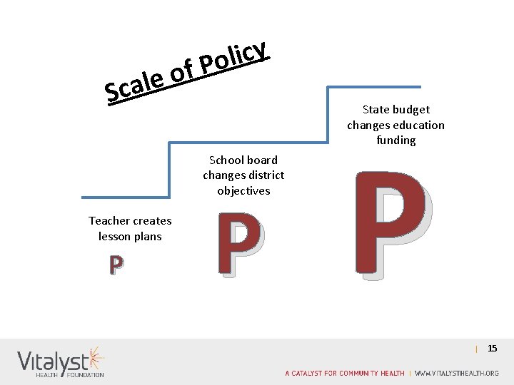 y c i l f Po o e l Sca State budget changes education