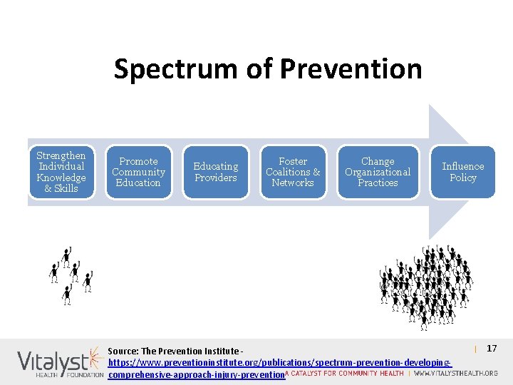 Spectrum of Prevention Strengthen Individual Knowledge & Skills Promote Community Education Educating Providers Foster