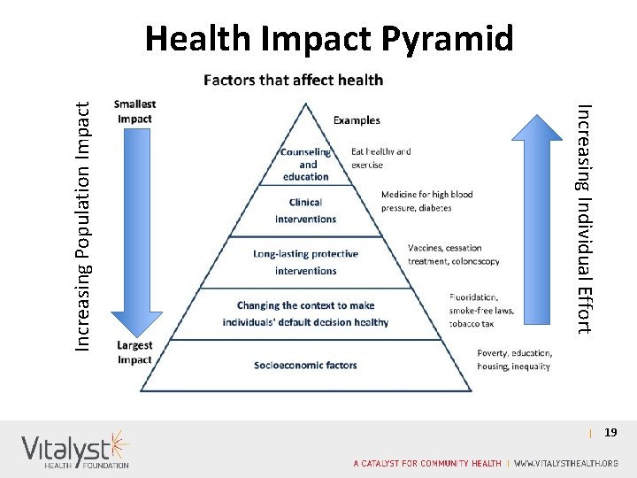 Increasing Individual Effort Increasing Population Impact Health Impact Pyramid 19 