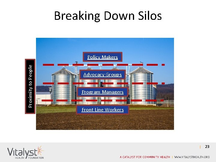 Breaking Down Silos Proximity to People Policy Makers Advocacy Groups Program Managers Front Line