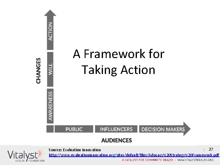 A Framework for Taking Action 27 Source: Evaluation Innovation http: //www. evaluationinnovation. org/sites/default/files/Adocacy%20 Strategy%20
