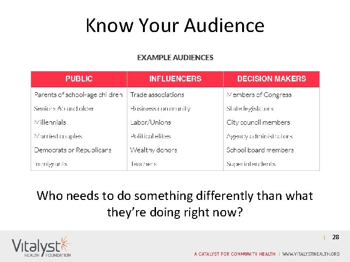 Know Your Audience Who needs to do something differently than what they’re doing right