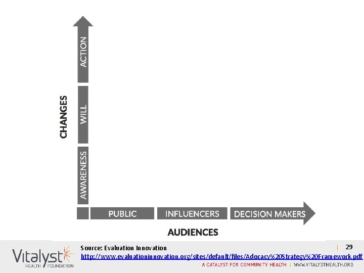 29 Source: Evaluation Innovation http: //www. evaluationinnovation. org/sites/default/files/Adocacy%20 Strategy%20 Framework. pdf 