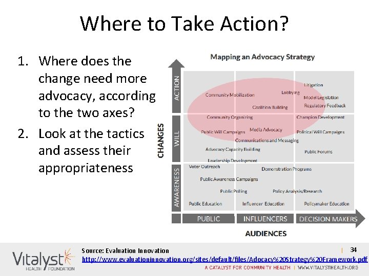Where to Take Action? 1. Where does the change need more advocacy, according to