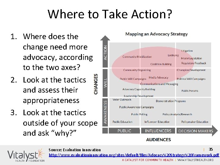 Where to Take Action? 1. Where does the change need more advocacy, according to