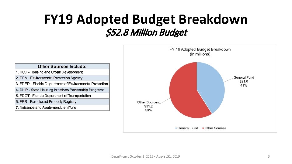 FY 19 Adopted Budget Breakdown $52. 8 Million Budget Data From : October 1,