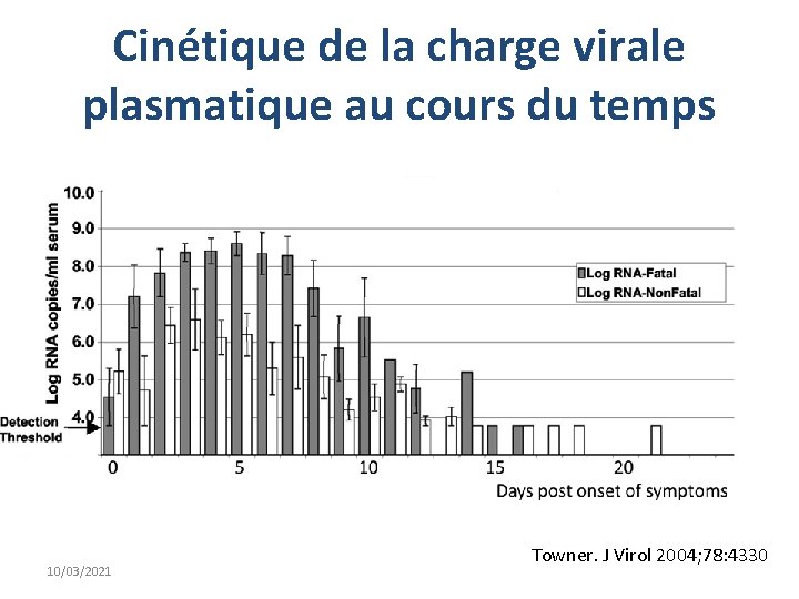 Cinétique de la charge virale plasmatique au cours du temps 10/03/2021 CDC Towner. J