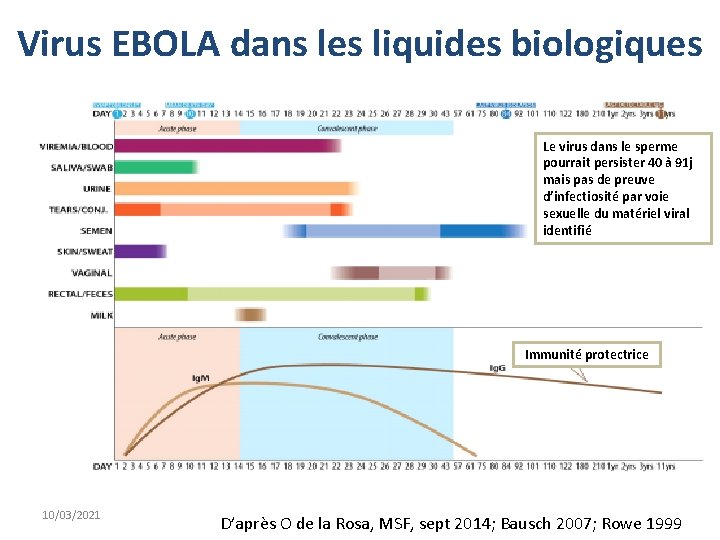 Virus EBOLA dans les liquides biologiques Le virus dans le sperme pourrait persister 40