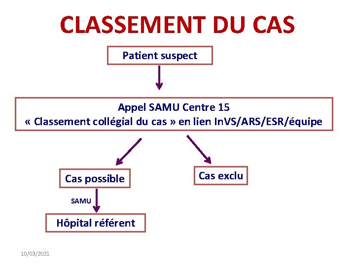 CLASSEMENT DU CAS Patient suspect Appel SAMU Centre 15 « Classement collégial du cas