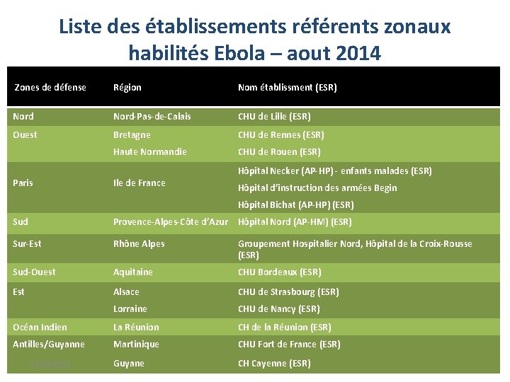 Liste des établissements référents zonaux habilités Ebola – aout 2014 Zones de défense Région