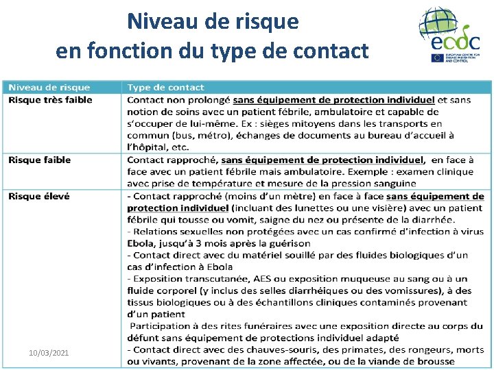 Niveau de risque en fonction du type de contact 10/03/2021 