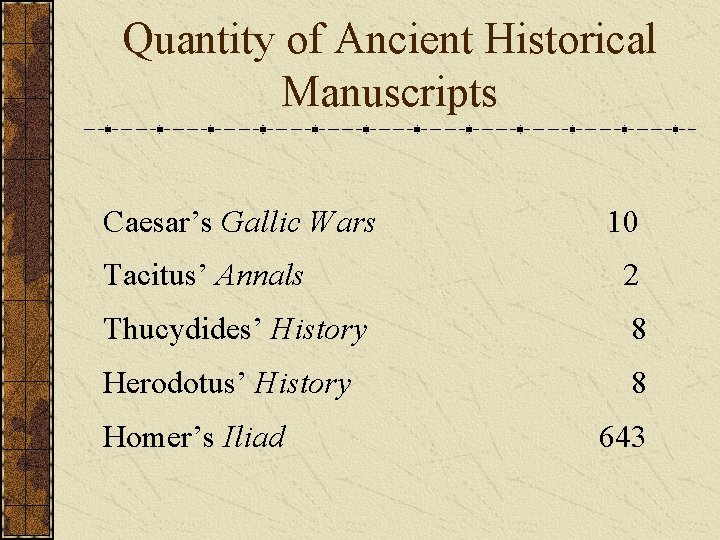 Quantity of Ancient Historical Manuscripts Caesar’s Gallic Wars 10 Tacitus’ Annals 2 Thucydides’ History