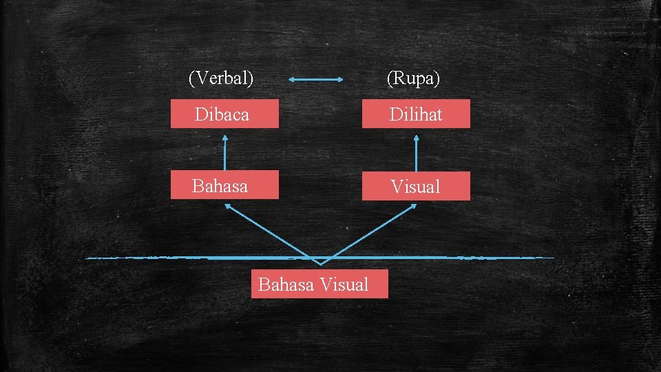 (Verbal) (Rupa) Dibaca Dilihat Bahasa Visual 