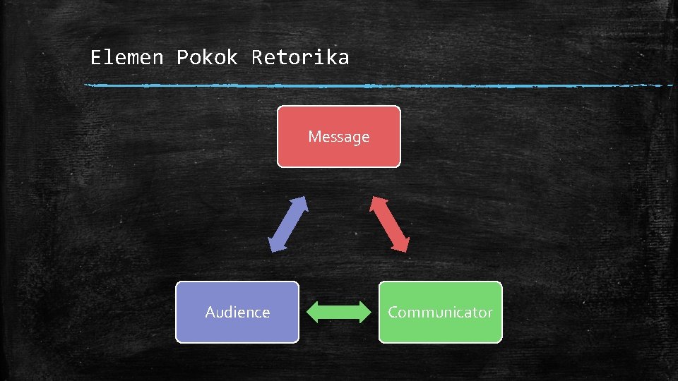 Elemen Pokok Retorika Message Audience Communicator 