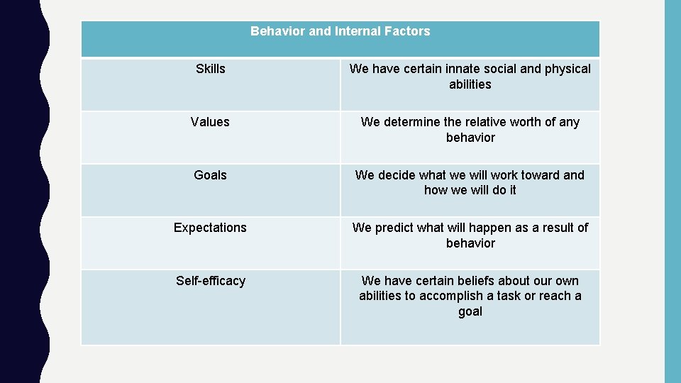Behavior and Internal Factors Skills We have certain innate social and physical abilities Values
