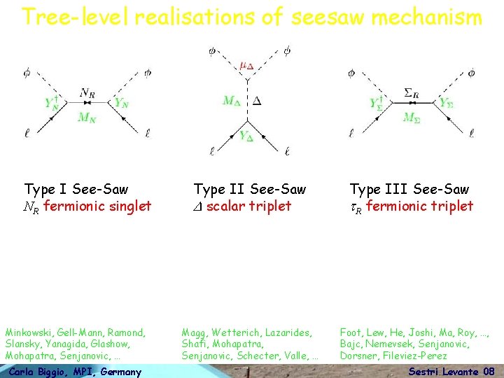 Tree-level realisations of seesaw mechanism Type I See-Saw NR fermionic singlet Minkowski, Gell-Mann, Ramond,