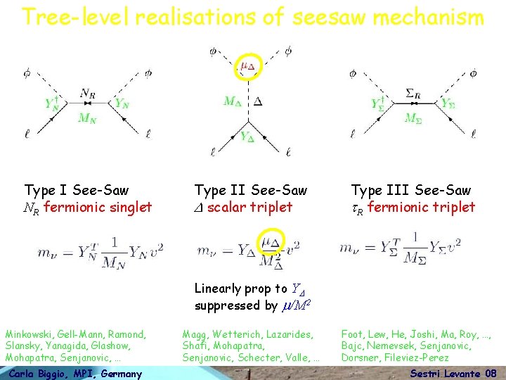 Tree-level realisations of seesaw mechanism Type I See-Saw NR fermionic singlet Type II See-Saw