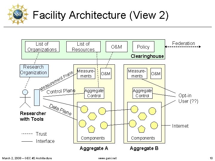 Facility Architecture (View 2) List of Organizations List of Resources O&M Federation Policy Clearinghouse