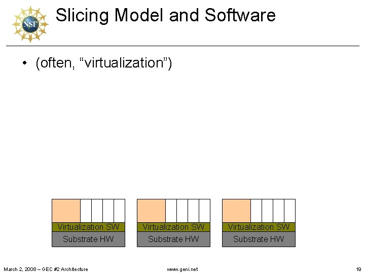 Slicing Model and Software • (often, “virtualization”) Virtualization SW Substrate HW March 2, 2008