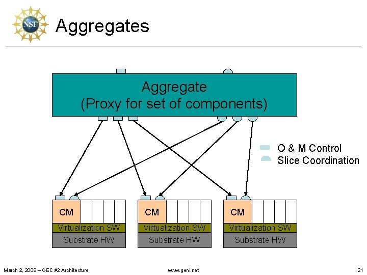 Aggregates Aggregate (Proxy. Controller for set of components) Resource Auditing Archive O & M