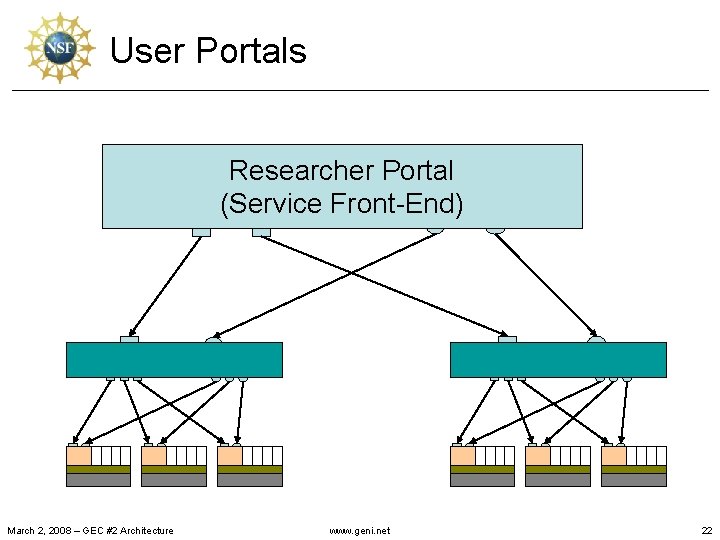 User Portals Researcher Portal (Service Front-End) March 2, 2008 – GEC #2 Architecture www.