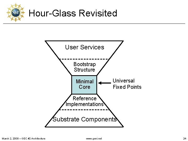 Hour-Glass Revisited User Services Bootstrap Structure Minimal Core Universal Fixed Points Reference Implementations Substrate