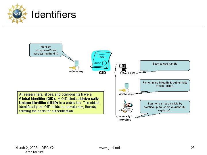 Identifiers Held by component/slice possessing the GID Easy-to-use handle private key GID 128 bit