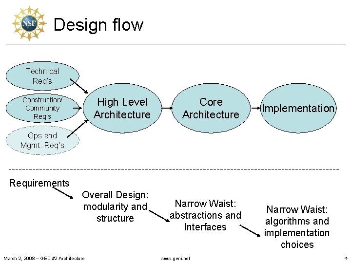 Design flow Technical Req’s High Level Architecture Construction/ Community Req’s Core Architecture Implementation Ops