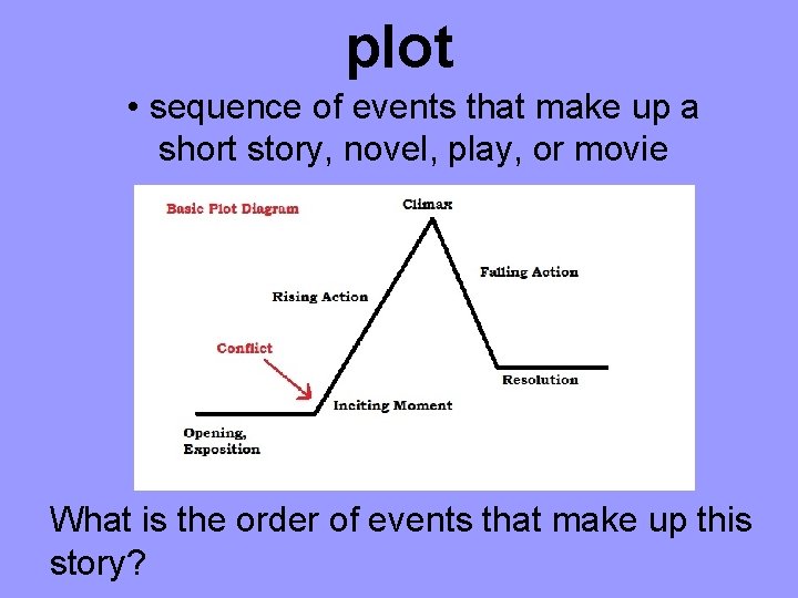 plot • sequence of events that make up a short story, novel, play, or