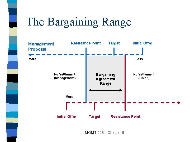 The Bargaining Range Management Proposal Resistance Point Target More Initial Offer Less No Settlement