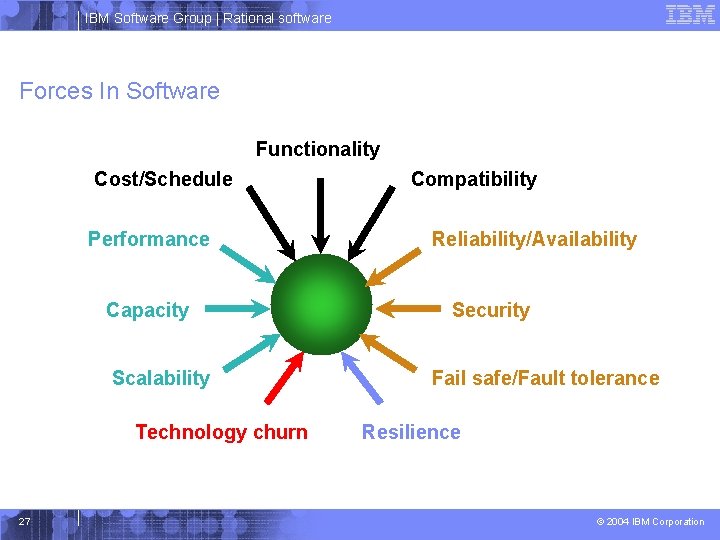 IBM Software Group | Rational software Forces In Software Functionality Cost/Schedule Performance Capacity Scalability