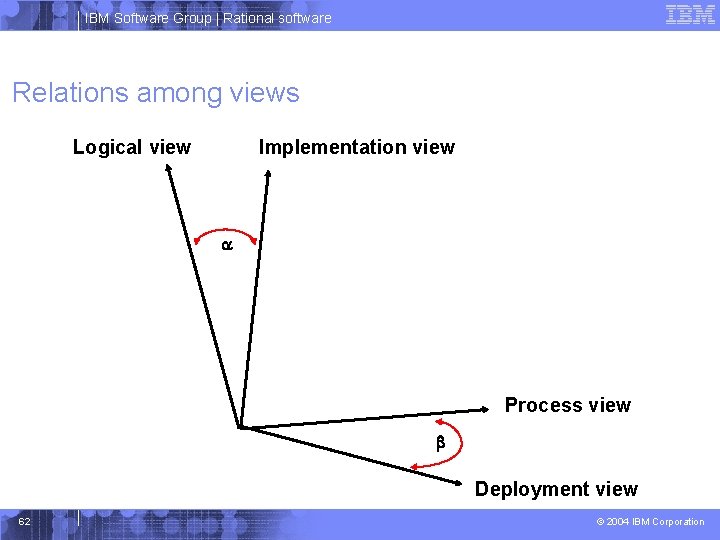 IBM Software Group | Rational software Relations among views Logical view Implementation view Process