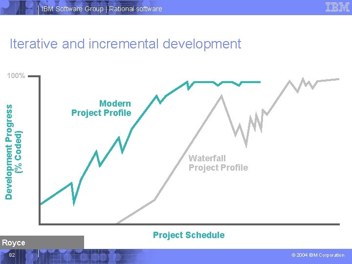 IBM Software Group | Rational software Iterative and incremental development Development Progress (% Coded)