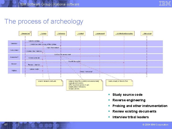 IBM Software Group | Rational software The process of archeology § § § 87